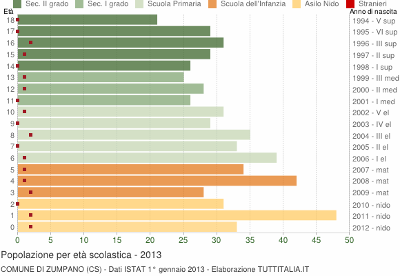 Grafico Popolazione in età scolastica - Zumpano 2013