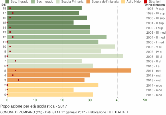 Grafico Popolazione in età scolastica - Zumpano 2017
