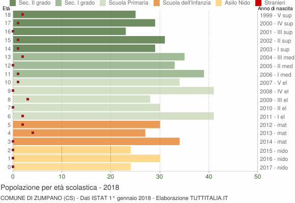 Grafico Popolazione in età scolastica - Zumpano 2018