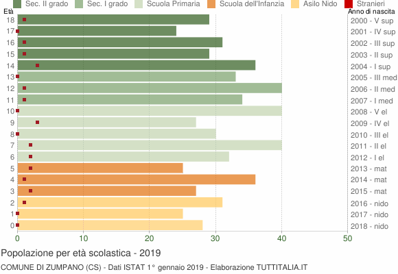 Grafico Popolazione in età scolastica - Zumpano 2019