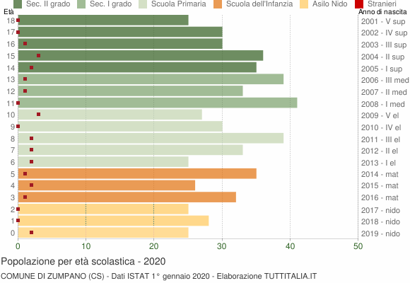 Grafico Popolazione in età scolastica - Zumpano 2020