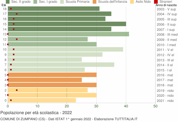 Grafico Popolazione in età scolastica - Zumpano 2022