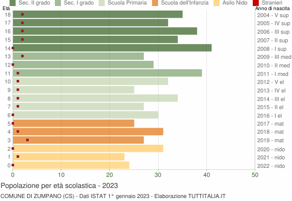 Grafico Popolazione in età scolastica - Zumpano 2023