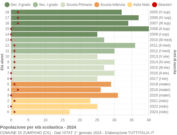 Grafico Popolazione in età scolastica - Zumpano 2024