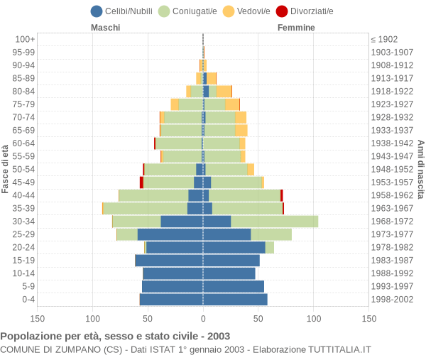 Grafico Popolazione per età, sesso e stato civile Comune di Zumpano (CS)