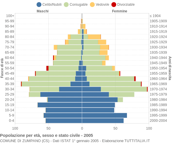 Grafico Popolazione per età, sesso e stato civile Comune di Zumpano (CS)