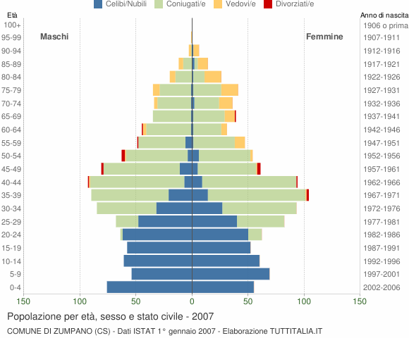 Grafico Popolazione per età, sesso e stato civile Comune di Zumpano (CS)