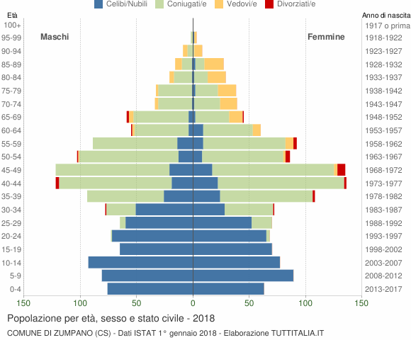 Grafico Popolazione per età, sesso e stato civile Comune di Zumpano (CS)
