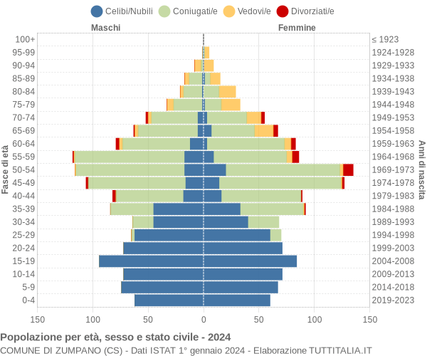 Grafico Popolazione per età, sesso e stato civile Comune di Zumpano (CS)