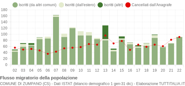 Flussi migratori della popolazione Comune di Zumpano (CS)