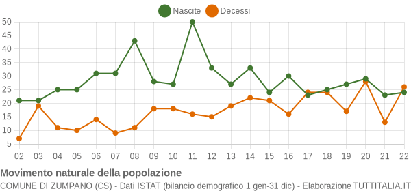 Grafico movimento naturale della popolazione Comune di Zumpano (CS)