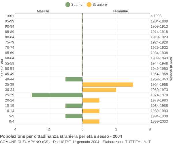 Grafico cittadini stranieri - Zumpano 2004