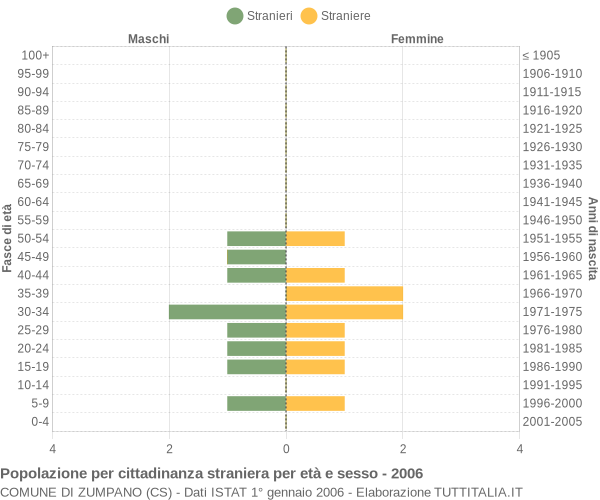 Grafico cittadini stranieri - Zumpano 2006