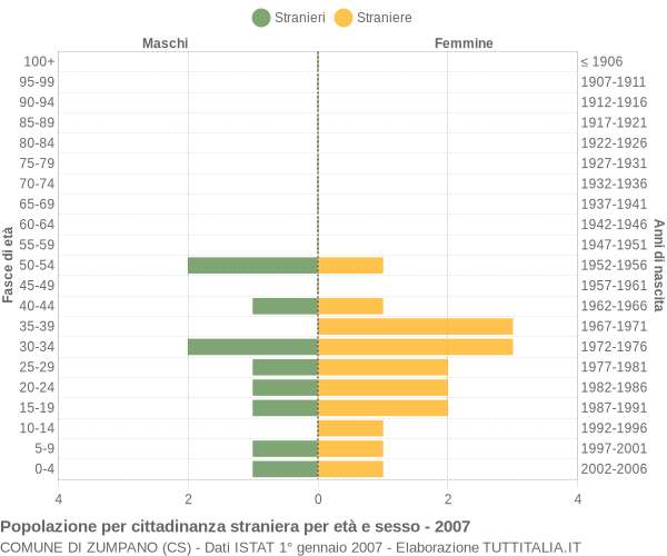 Grafico cittadini stranieri - Zumpano 2007