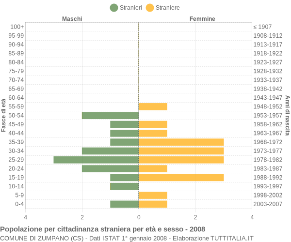 Grafico cittadini stranieri - Zumpano 2008