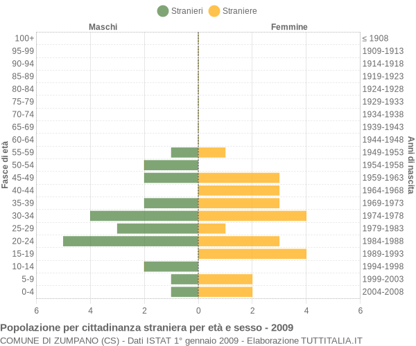 Grafico cittadini stranieri - Zumpano 2009