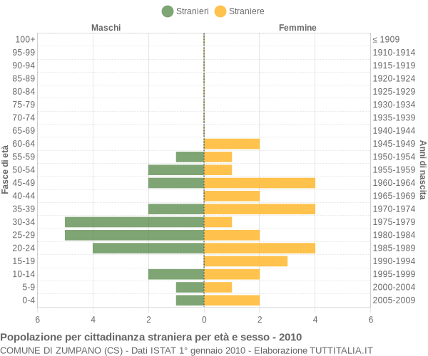 Grafico cittadini stranieri - Zumpano 2010