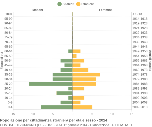 Grafico cittadini stranieri - Zumpano 2014