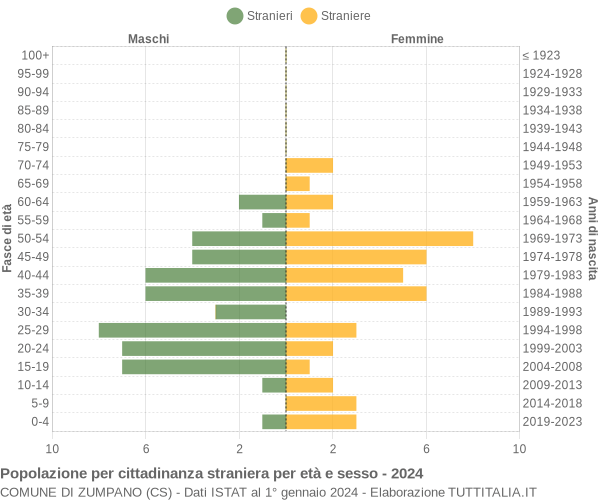 Grafico cittadini stranieri - Zumpano 2024