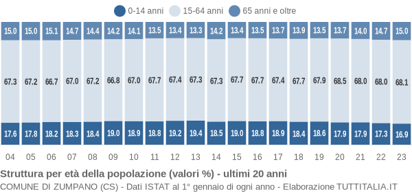 Grafico struttura della popolazione Comune di Zumpano (CS)