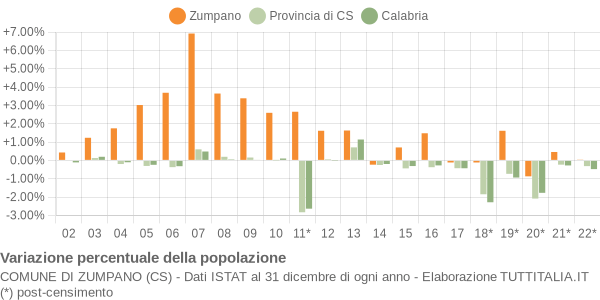 Variazione percentuale della popolazione Comune di Zumpano (CS)