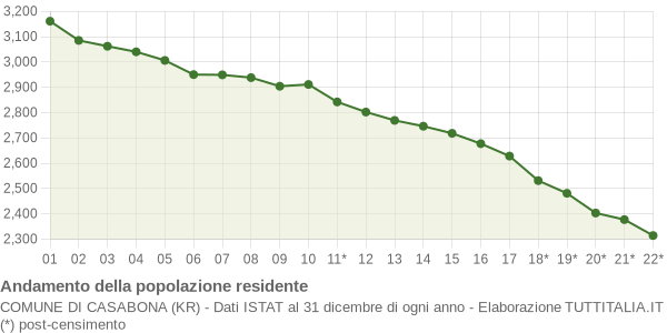 Andamento popolazione Comune di Casabona (KR)