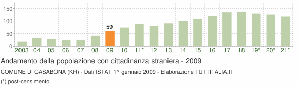 Grafico andamento popolazione stranieri Comune di Casabona (KR)
