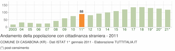 Grafico andamento popolazione stranieri Comune di Casabona (KR)