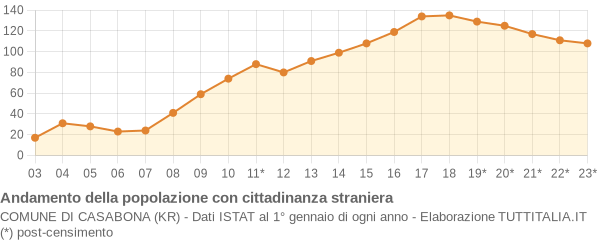 Andamento popolazione stranieri Comune di Casabona (KR)