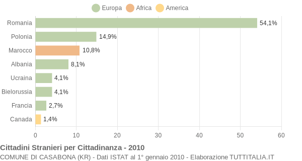 Grafico cittadinanza stranieri - Casabona 2010