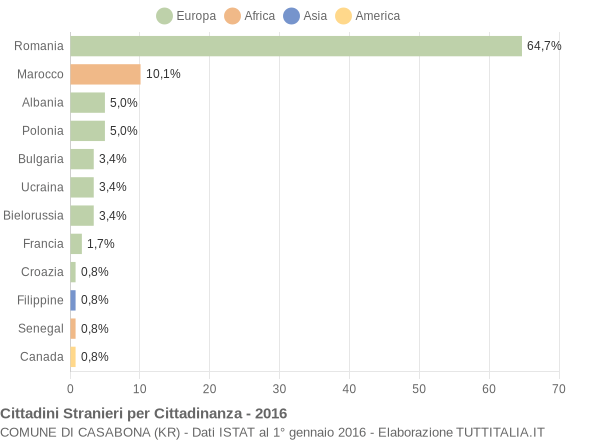 Grafico cittadinanza stranieri - Casabona 2016