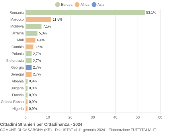 Grafico cittadinanza stranieri - Casabona 2024