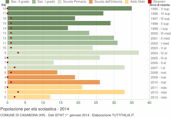Grafico Popolazione in età scolastica - Casabona 2014