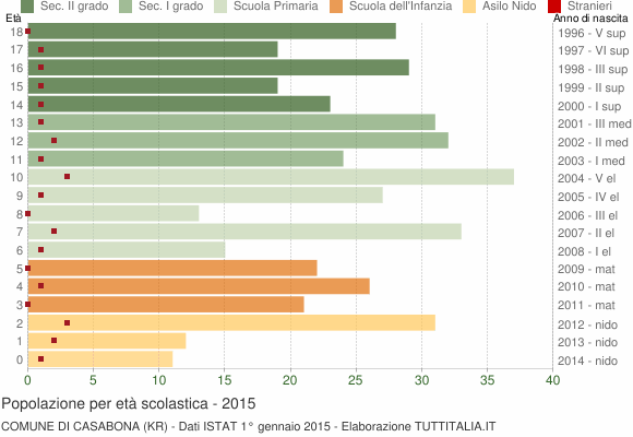 Grafico Popolazione in età scolastica - Casabona 2015