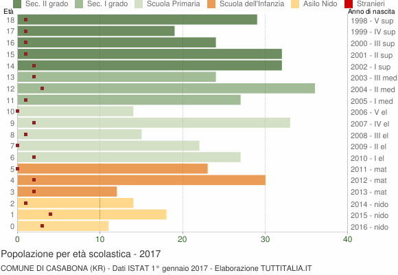 Grafico Popolazione in età scolastica - Casabona 2017