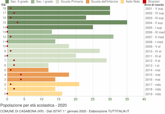 Grafico Popolazione in età scolastica - Casabona 2020