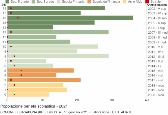 Grafico Popolazione in età scolastica - Casabona 2021