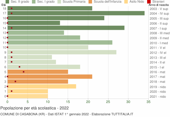 Grafico Popolazione in età scolastica - Casabona 2022