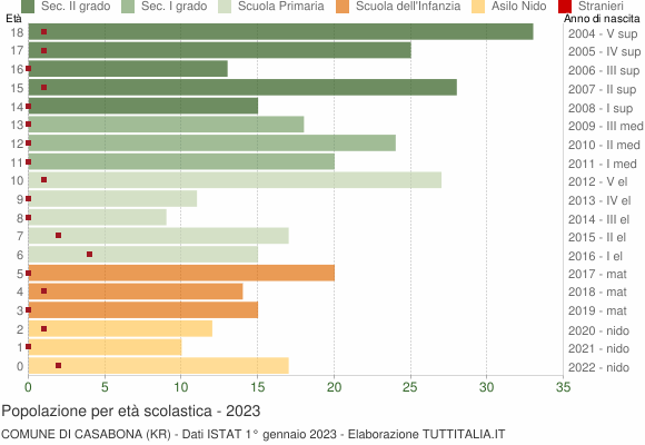 Grafico Popolazione in età scolastica - Casabona 2023