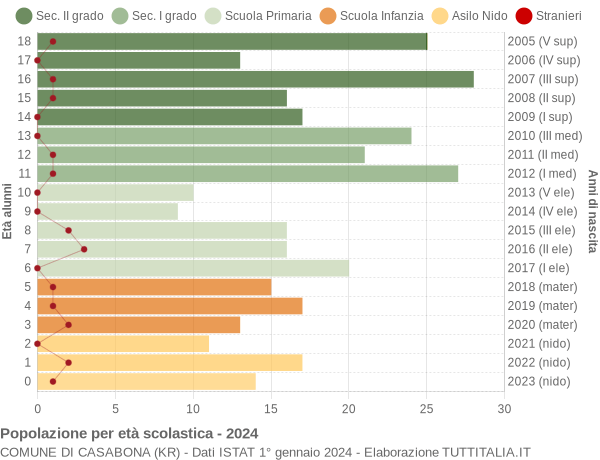 Grafico Popolazione in età scolastica - Casabona 2024