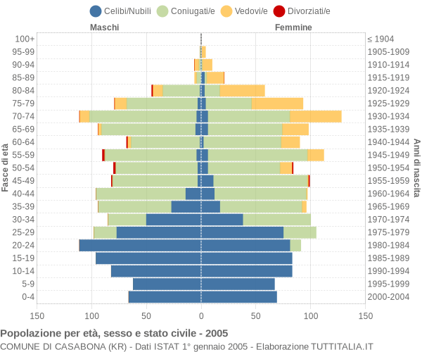 Grafico Popolazione per età, sesso e stato civile Comune di Casabona (KR)