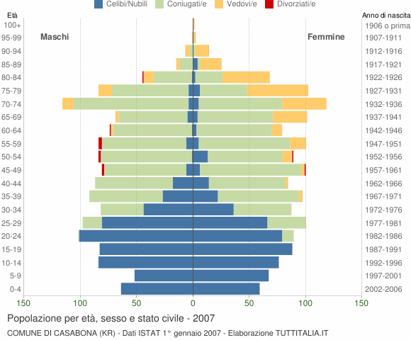 Grafico Popolazione per età, sesso e stato civile Comune di Casabona (KR)