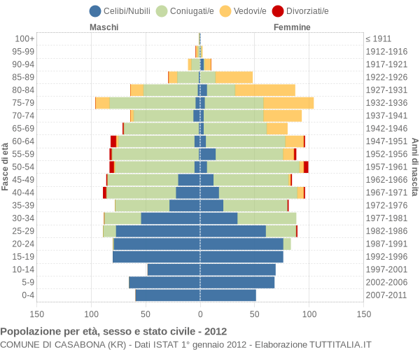 Grafico Popolazione per età, sesso e stato civile Comune di Casabona (KR)