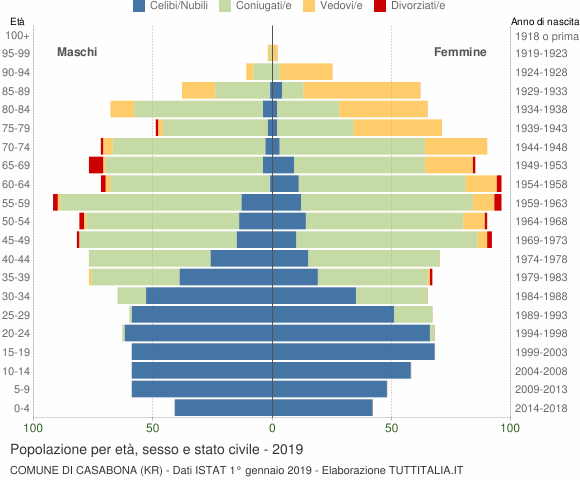 Grafico Popolazione per età, sesso e stato civile Comune di Casabona (KR)