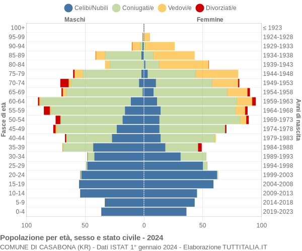 Grafico Popolazione per età, sesso e stato civile Comune di Casabona (KR)