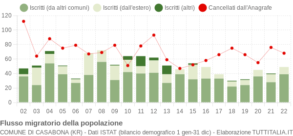 Flussi migratori della popolazione Comune di Casabona (KR)