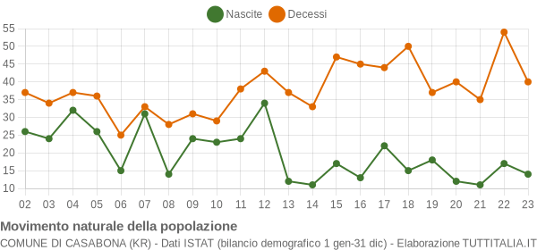 Grafico movimento naturale della popolazione Comune di Casabona (KR)