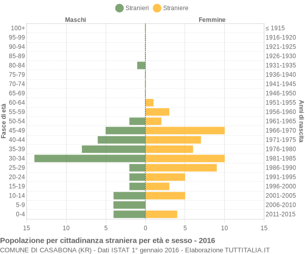 Grafico cittadini stranieri - Casabona 2016