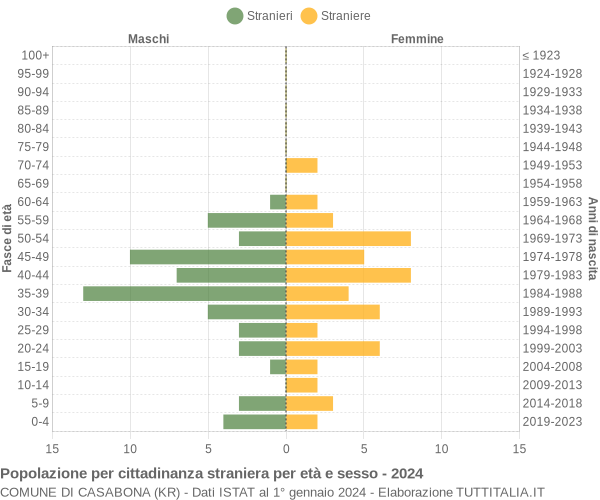 Grafico cittadini stranieri - Casabona 2024