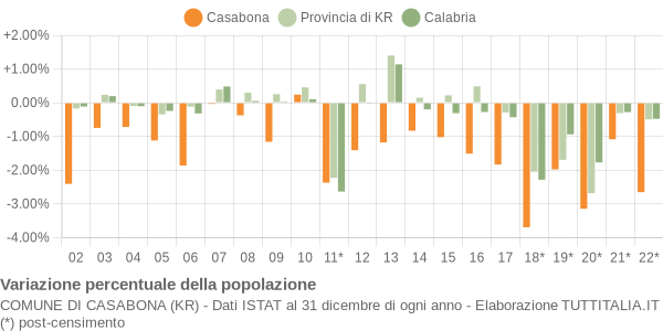 Variazione percentuale della popolazione Comune di Casabona (KR)